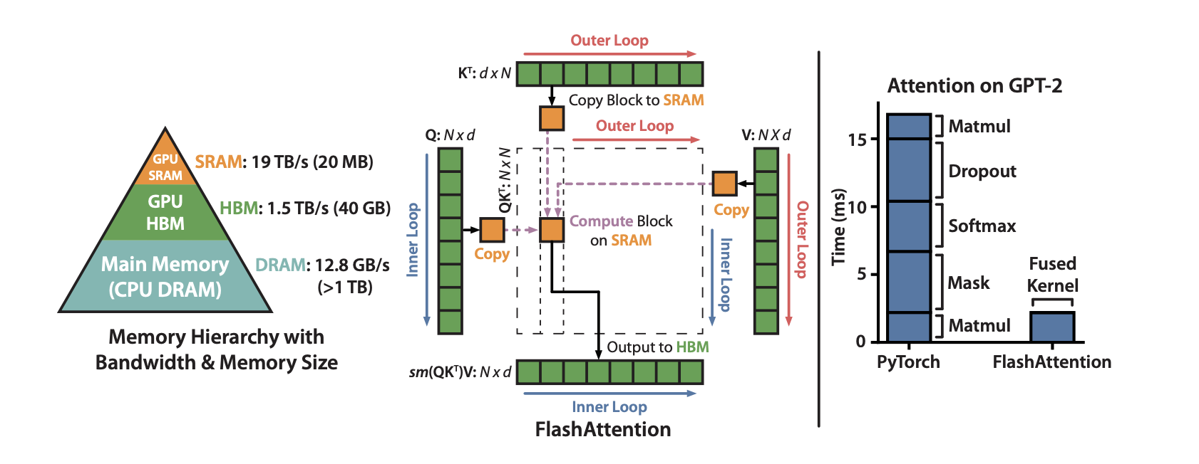 FlashAttention tiling diagram