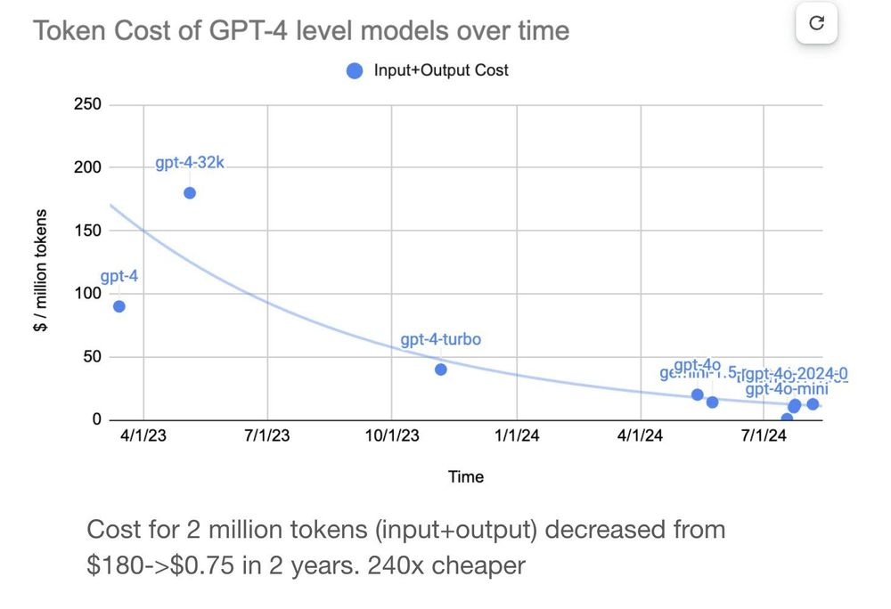 OpenAI API cost drop over time