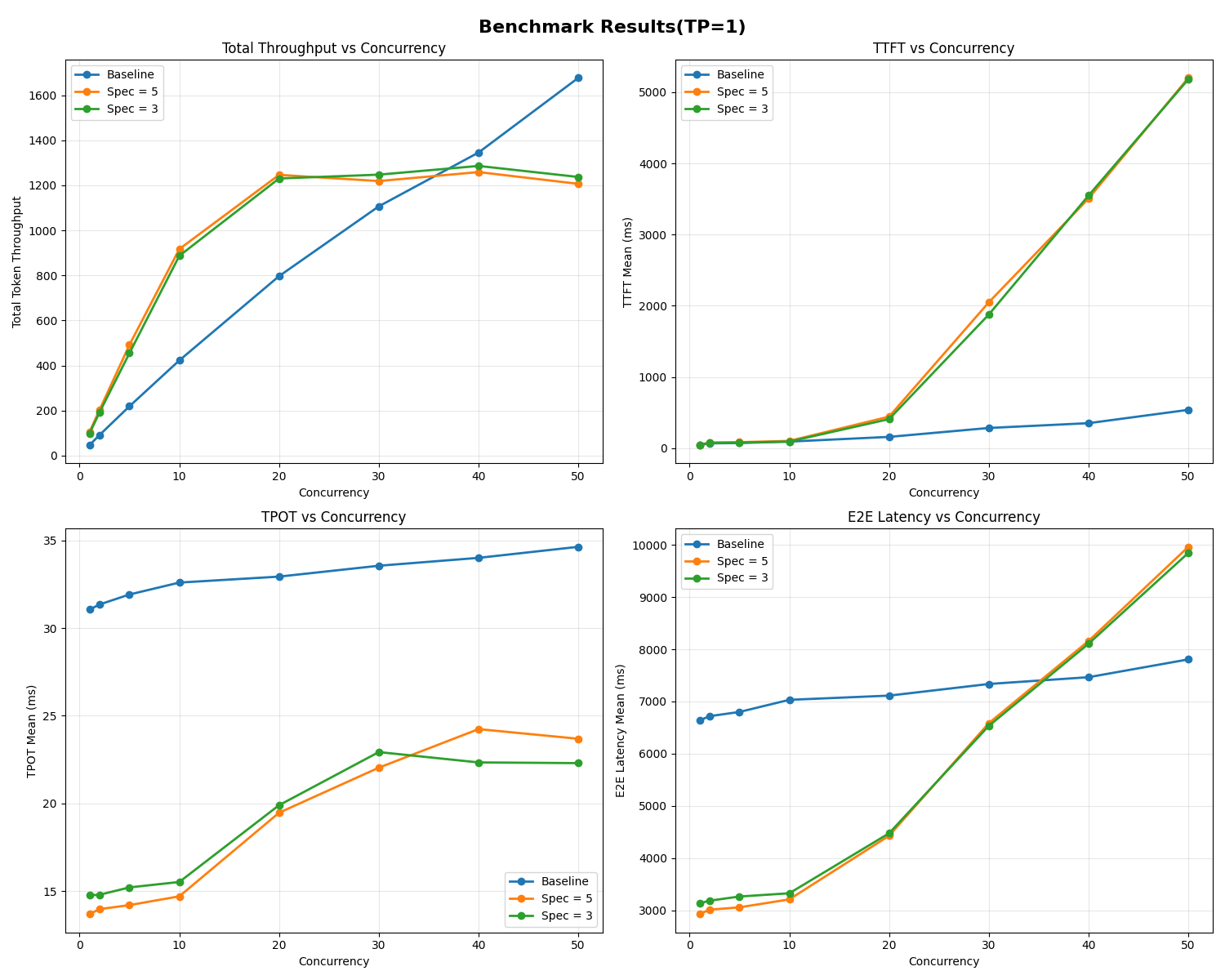 Speculative decoding benchmark on a single H100 GPU