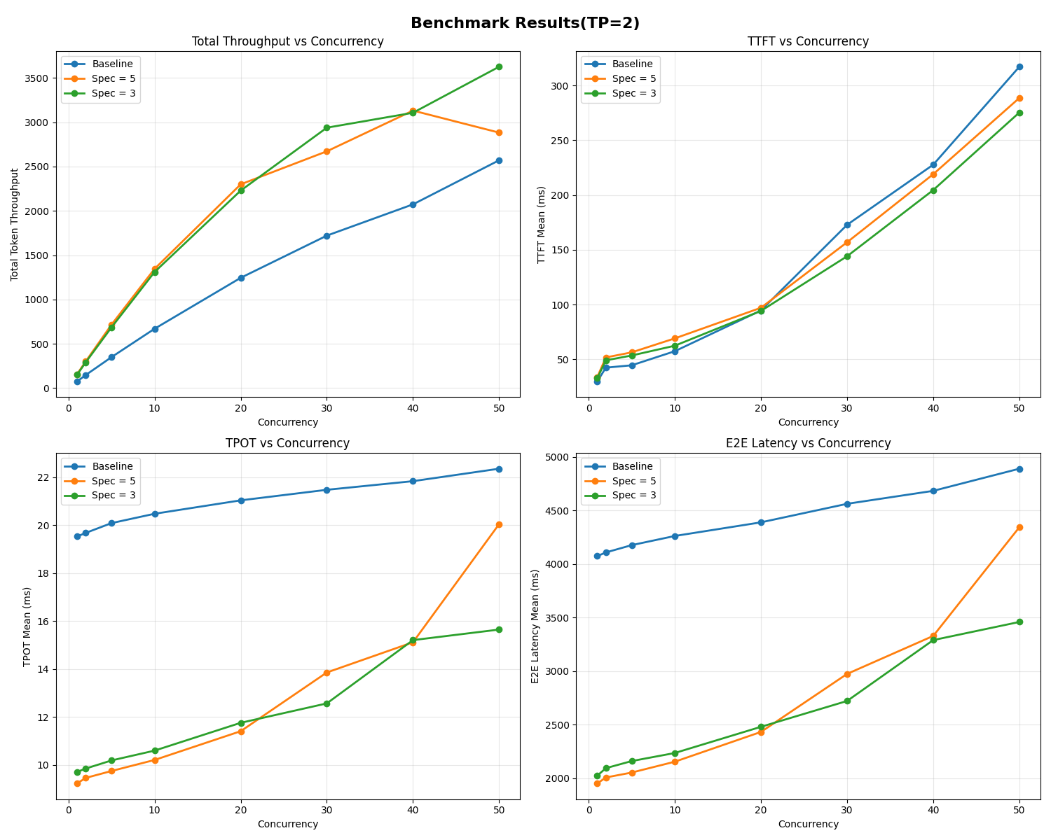 Speculative decoding benchmark on two H100 GPUs